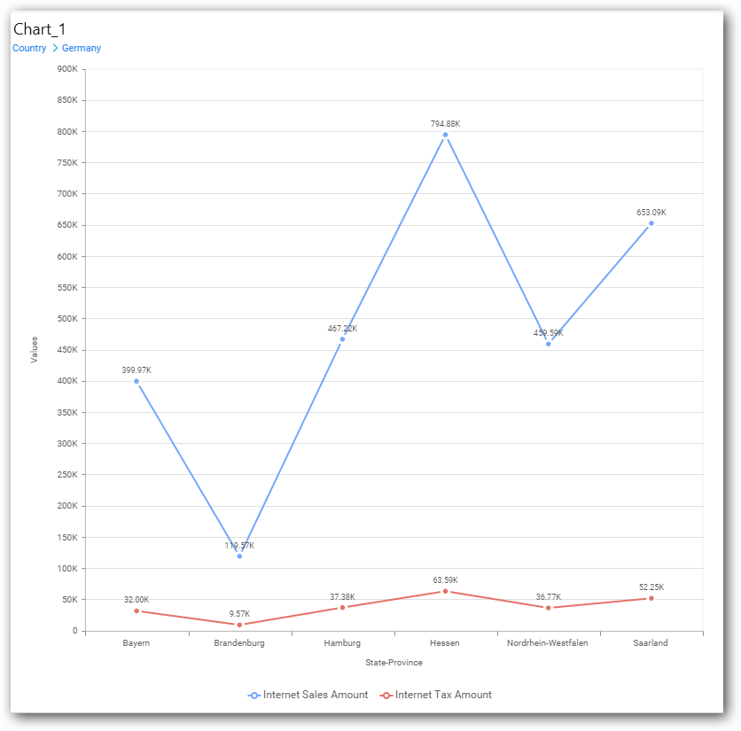 Drilled view of the chart