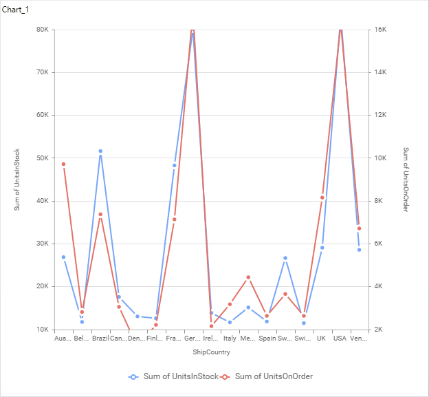 Secondary Value Axis Range