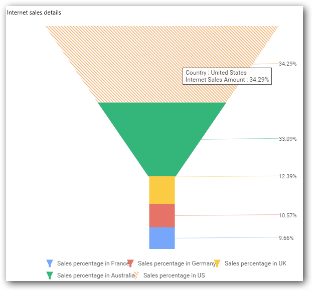 Data value marker in chart