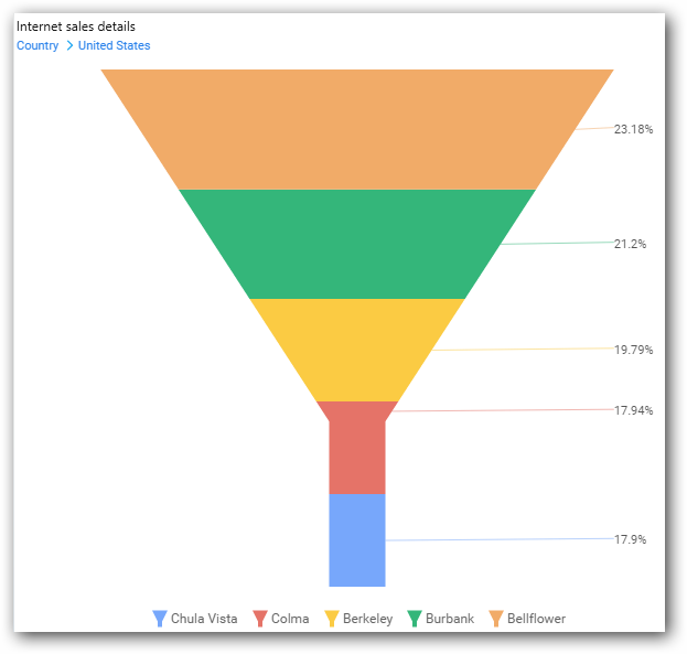 Drilled view of the chart