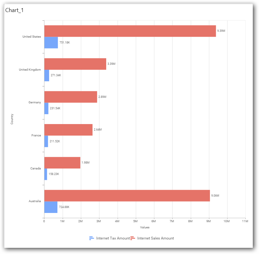 ssas bar chart