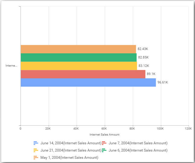 ssas bar chart