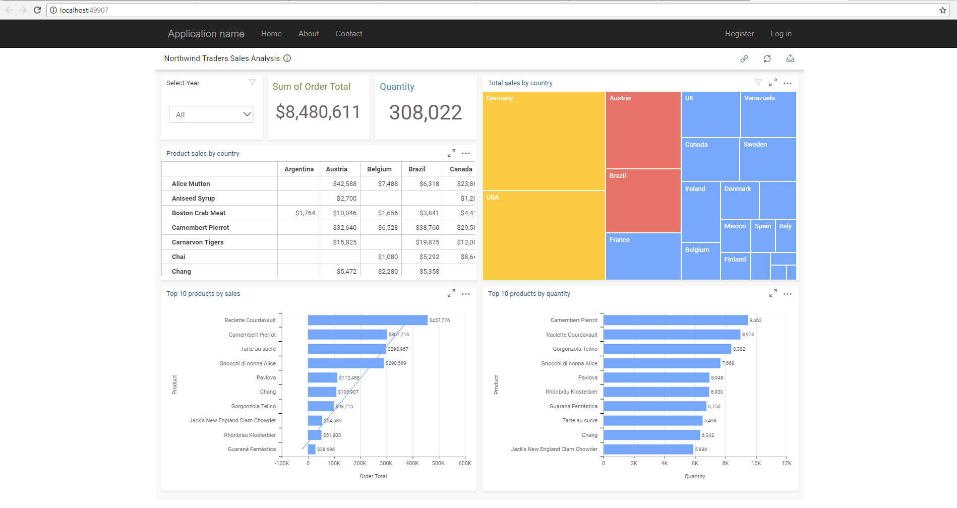 Dashboard output in web browser