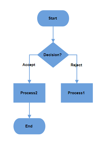 Flowchart layout with custom yes and no branch values