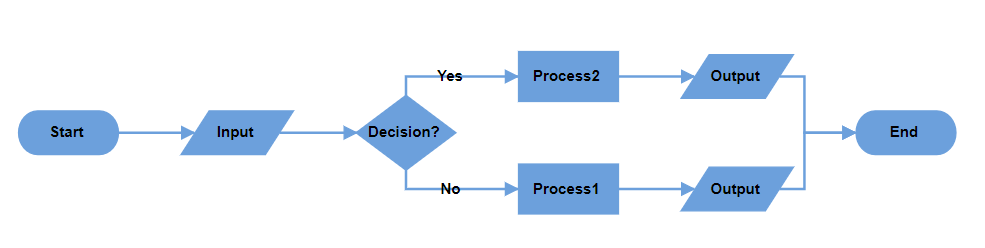 Decision output with left yes and right no branches in horizontal layout