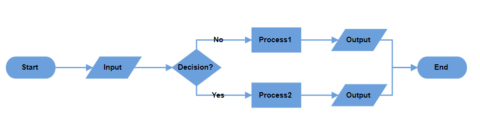 Decision output with right yes and left no branches in horizontal layout