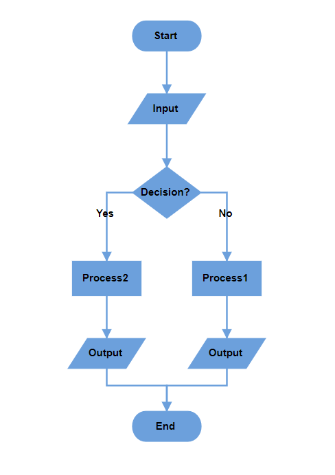 Flowchart layout diagram showing automated node arrangement