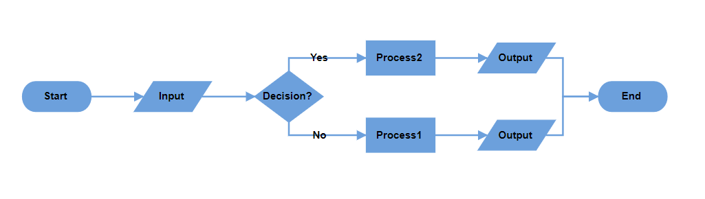 Flowchart layout with left to right orientation
