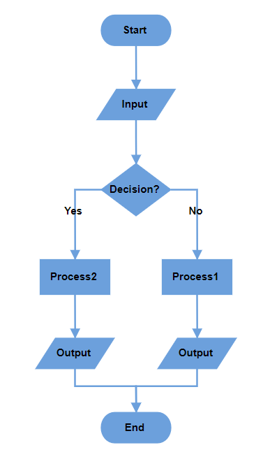 Decision output with left yes and right no branches in vertical layout