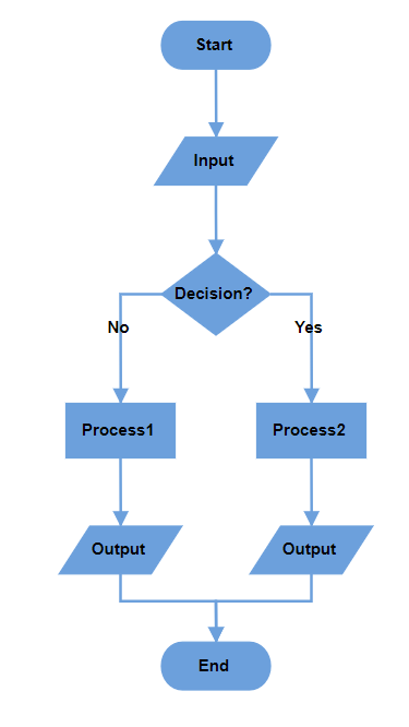Decision output with right yes and left no branches in vertical layout