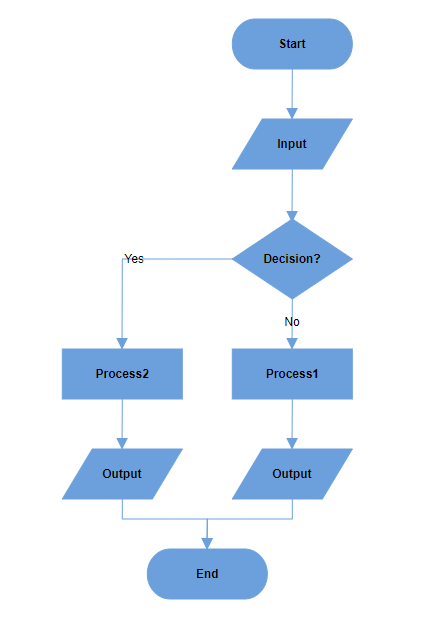 Decision output with left yes and same flow no branches in vertical layout