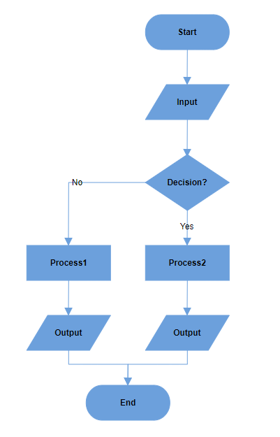 Decision output with same flow yes and left no branches in vertical layout