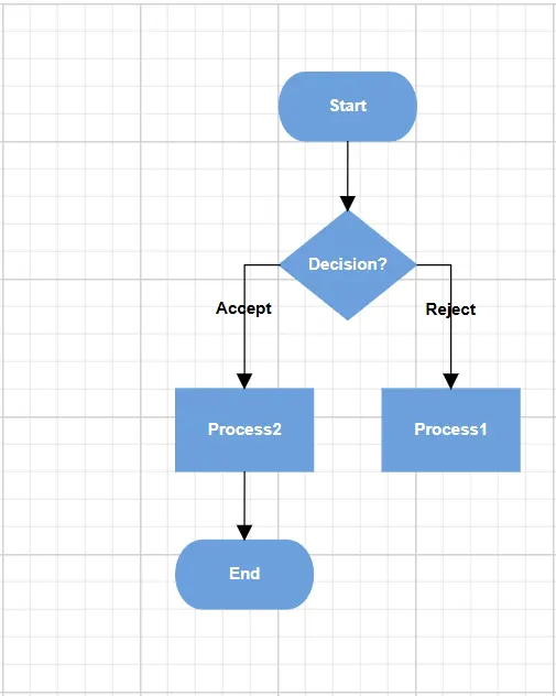 Blazor flowchart layout with custom Yes/No branch values