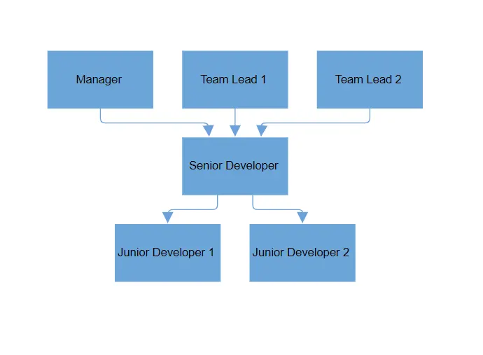 Blazor Diagram layout with SamePoint disabled