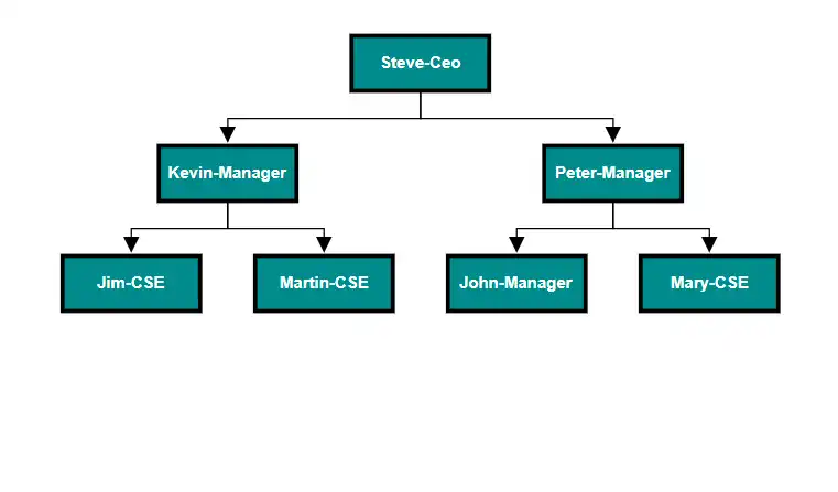 Blazor hierarchical layout with manually defined nodes and connectors