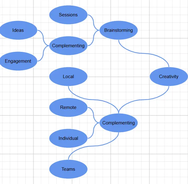 Blazor Mind Map Diagram with Branches