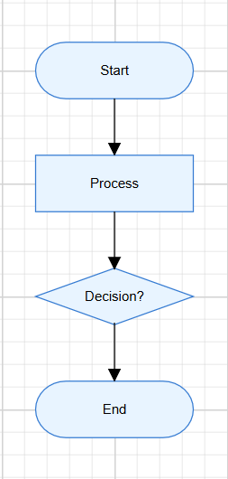 Rendered flowchart with four nodes connected vertically by arrows