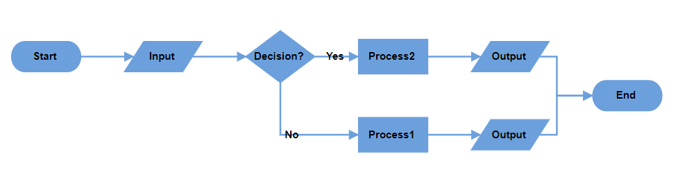 Decision output with same flow yes and right no branches in horizontal layout