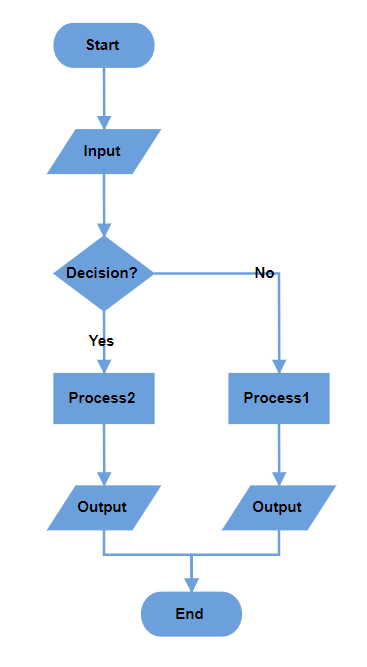 Decision output with same flow yes and right no branches in vertical layout