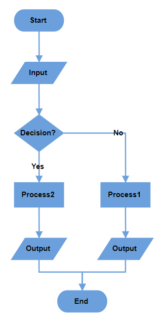 Decision output with both branches in same flow direction in vertical layout