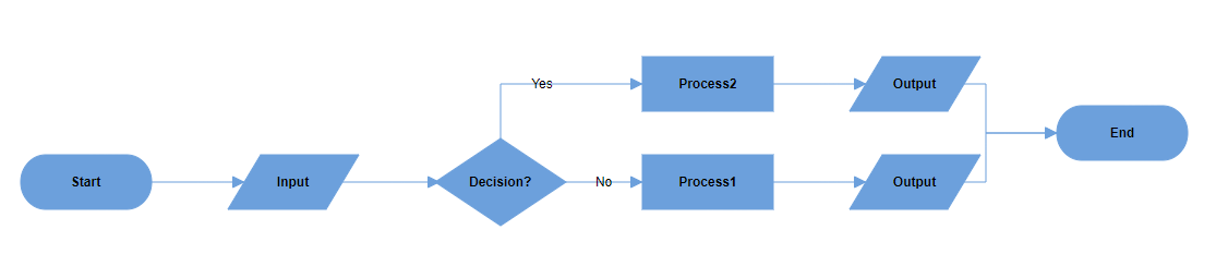 Decision output with left yes and same flow no branches in horizontal layout