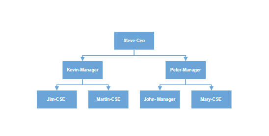 Hierarchical tree layout showing nodes with multiple parent relationships