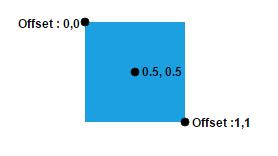 UWP SfDiagram showing offset value