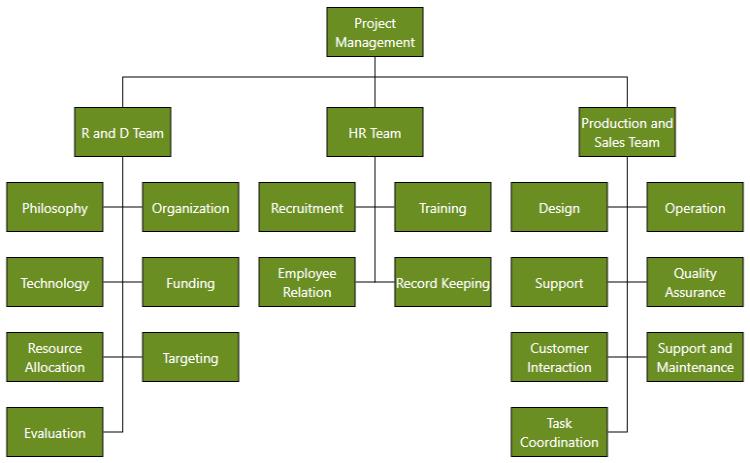 Organizational chart