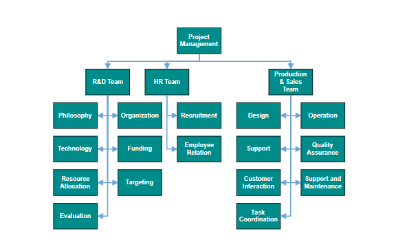 Organizational chart