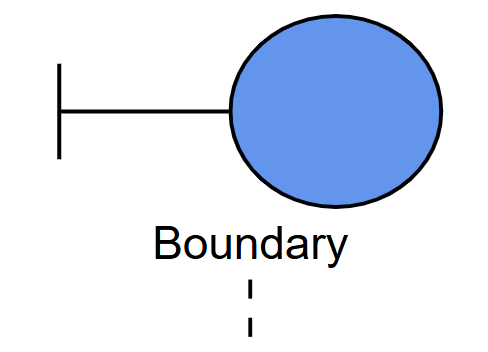 Boundary stereotype