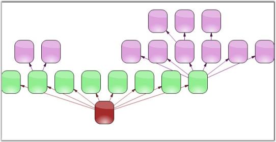 Hierarchical Layout Manager Bottom-Top