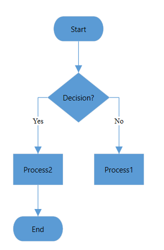 Flowchart