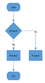 WPF Diagram displays Decision Output at Both Direction in Vertical