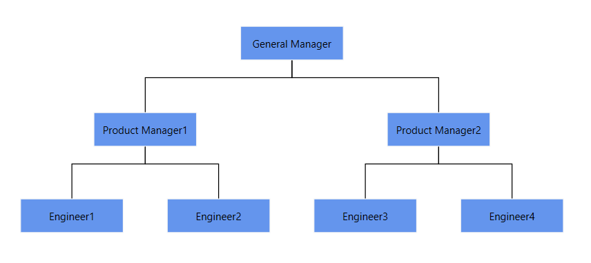 WPF Diagram displays Spacing between Nodes