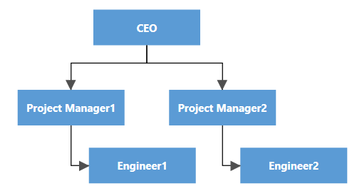 WPF Diagram Organization Layout