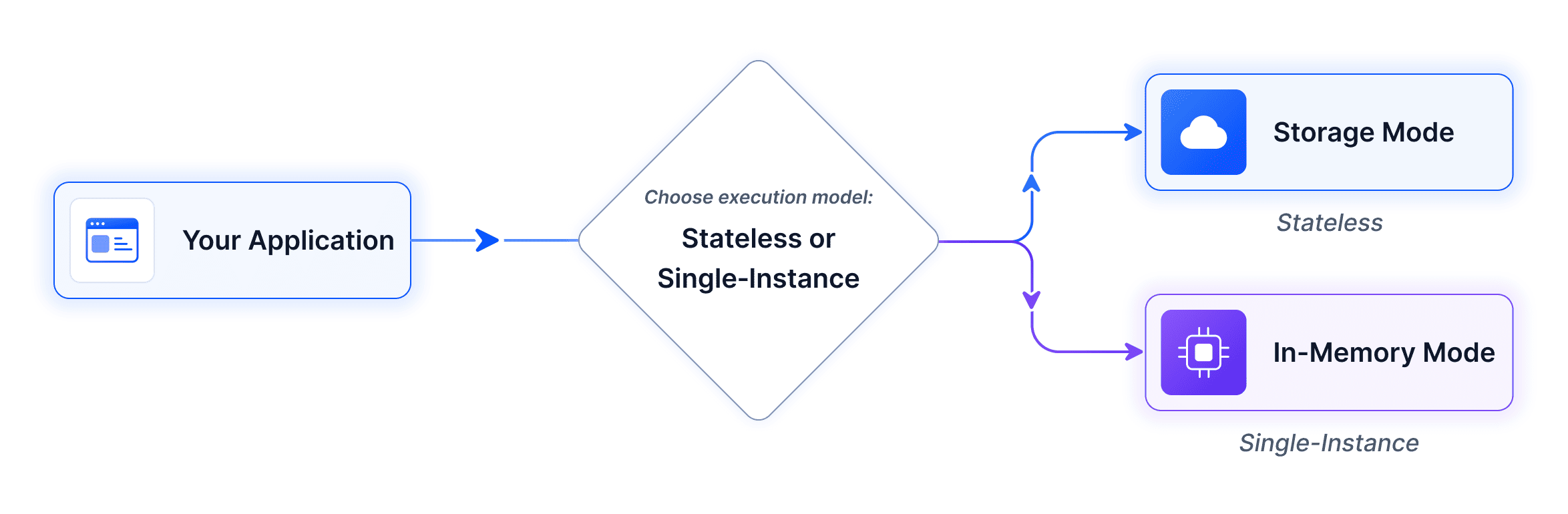 Application workflow