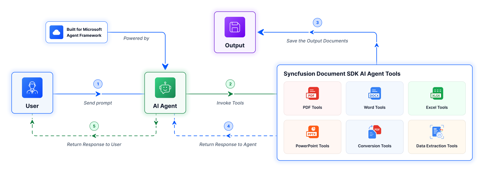 How AI Agent Tool Execution Works