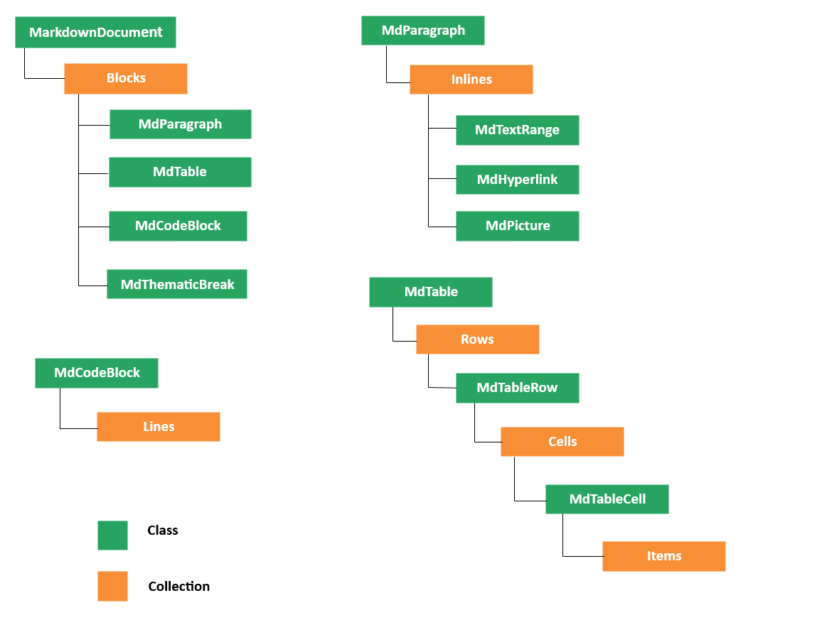 Document Object Model representation in Markdown