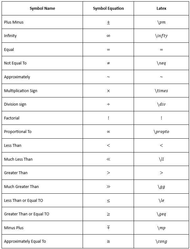 Create Basic Math Symbols in LaTeX
