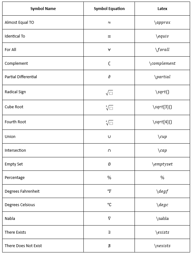 Create Basic Math Symbols in LaTeX