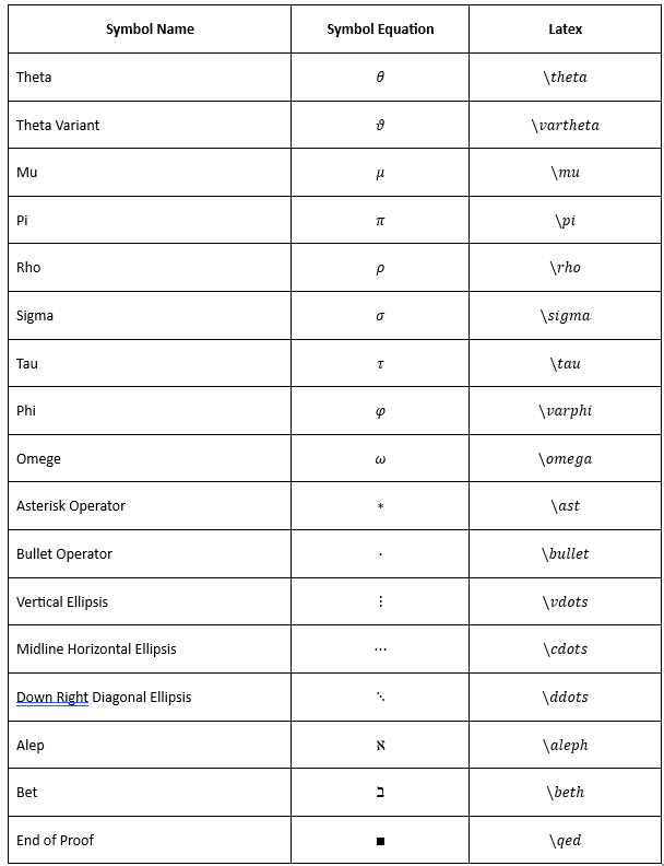 Create Basic Math Symbols in LaTeX