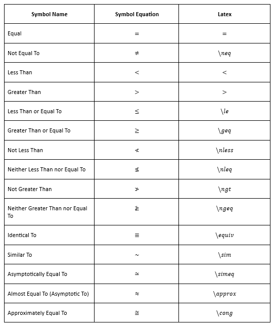 Create Common Relational Operators Symbols in LaTeX