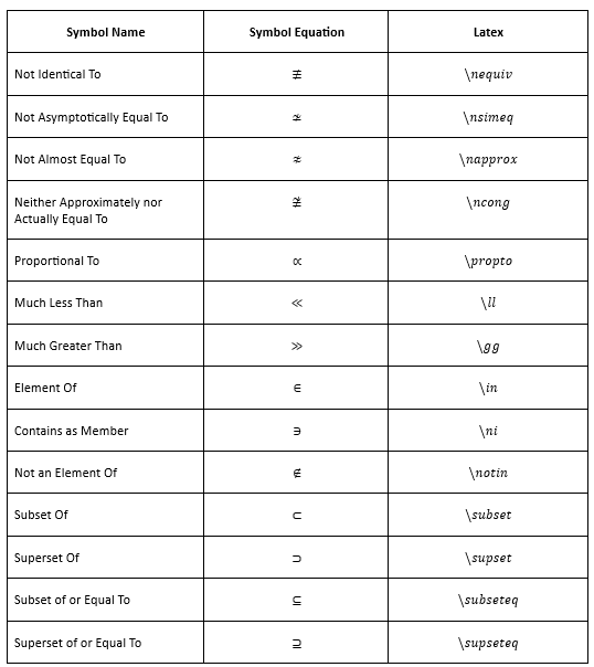 Create Common Relational Operators Symbols in LaTeX