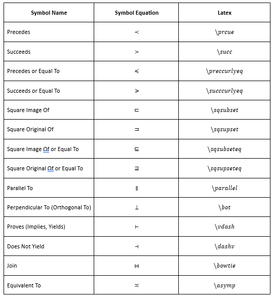 Create Common Relational Operators Symbols in LaTeX