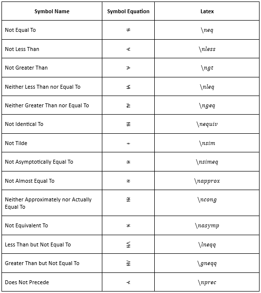 Create Negated Relations Symbols in LaTeX