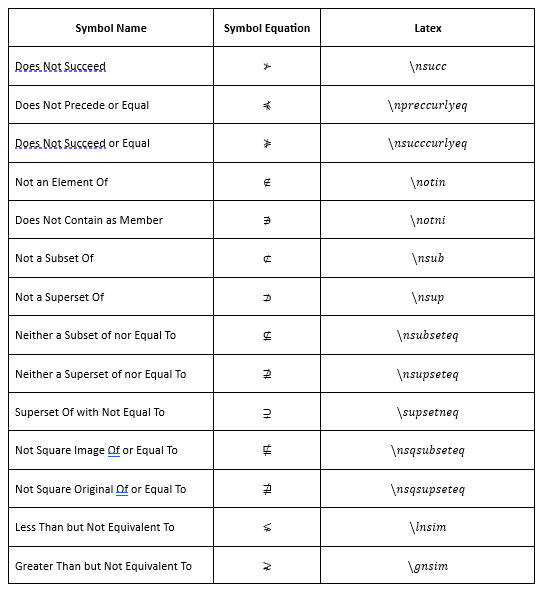 Create Negated Relations Symbols in LaTeX