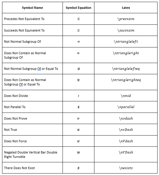 Create Negated Relations Symbols in LaTeX