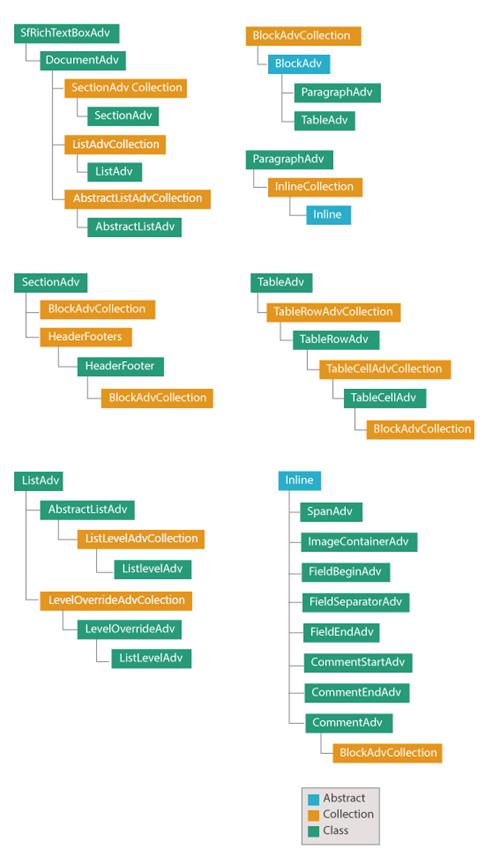 Document Structure of WPF DOCX Editor