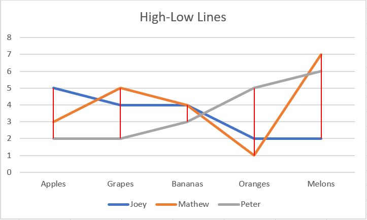 High-Low lines