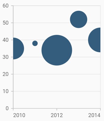 Bubble chart